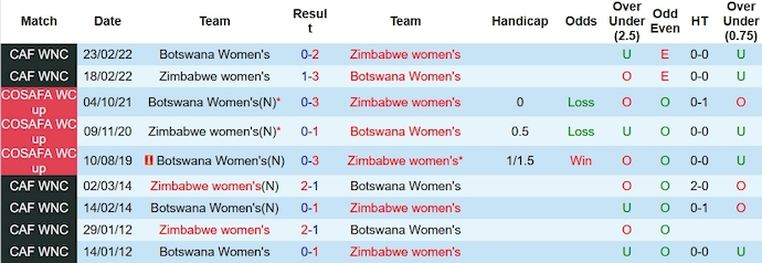 Nhận định, soi kèo nữ Zimbabwe vs nữ Botswana, 20h30 ngày 11/10 - Ảnh 3