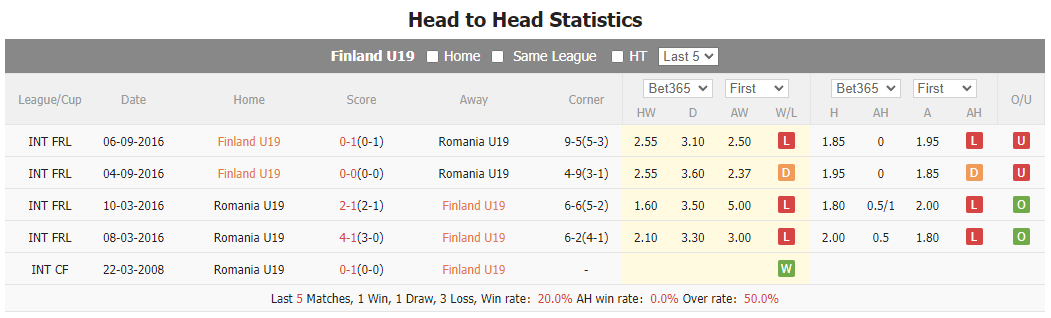Nhận định, soi kèo U19 Phần Lan vs U19 Romania, 20h ngày 11/10: Đồng cân đồng lạng - Ảnh 3