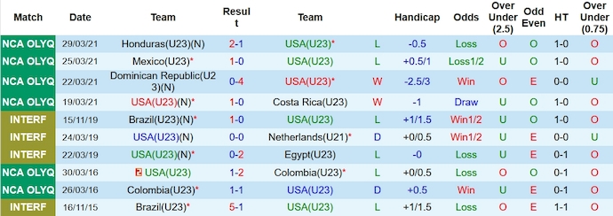 Nhận định, soi kèo U23 Mỹ vs U23 Mexico, 9h ngày 12/10 - Ảnh 1