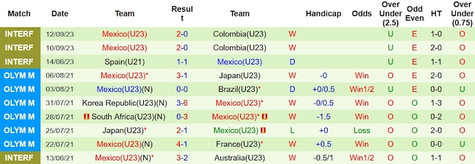Nhận định, soi kèo U23 Mỹ vs U23 Mexico, 9h ngày 12/10 - Ảnh 2