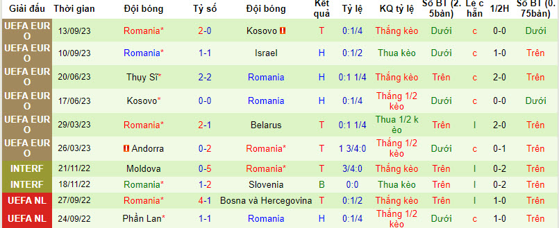 Nhận định, soi kèo Belarus vs Romania, 1h45 ngày 13/10: Chủ nhà tung cờ trắng - Ảnh 2