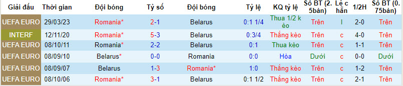 Nhận định, soi kèo Belarus vs Romania, 1h45 ngày 13/10: Chủ nhà tung cờ trắng - Ảnh 3