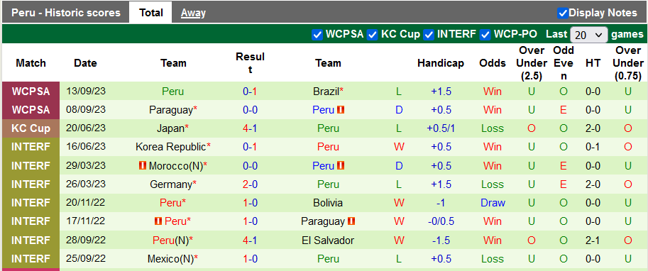 Nhận định, soi kèo Chile vs Peru, 7h ngày 13/10: Trận thắng đầu tiên của Chile?! - Ảnh 2