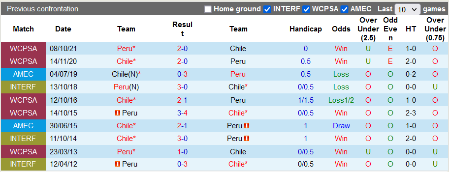 Nhận định, soi kèo Chile vs Peru, 7h ngày 13/10: Trận thắng đầu tiên của Chile?! - Ảnh 3
