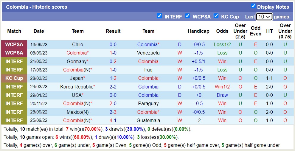 Nhận định, soi kèo Colombia vs Uruguay, 23h45 ngày 5/10: Uruguay thất bại nơi đất khách quê người - Ảnh 1