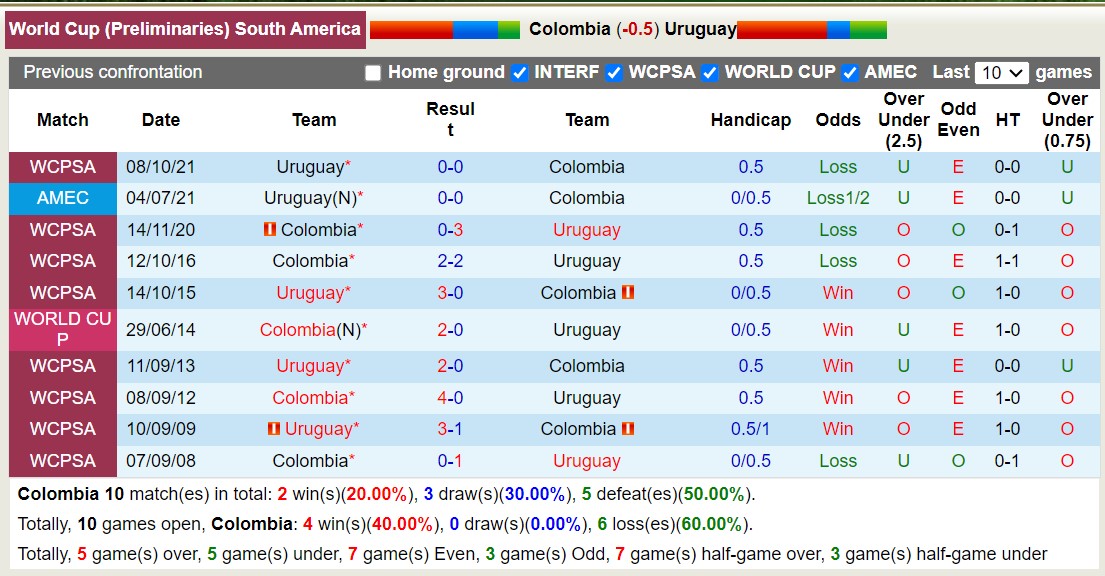 Nhận định, soi kèo Colombia vs Uruguay, 23h45 ngày 5/10: Uruguay thất bại nơi đất khách quê người - Ảnh 3