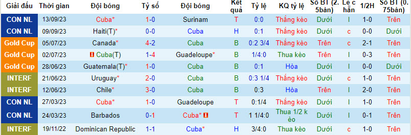 Nhận định, soi kèo Cuba vs Honduras, 8h ngày 13/10: Thăng tiến không ngừng - Ảnh 1