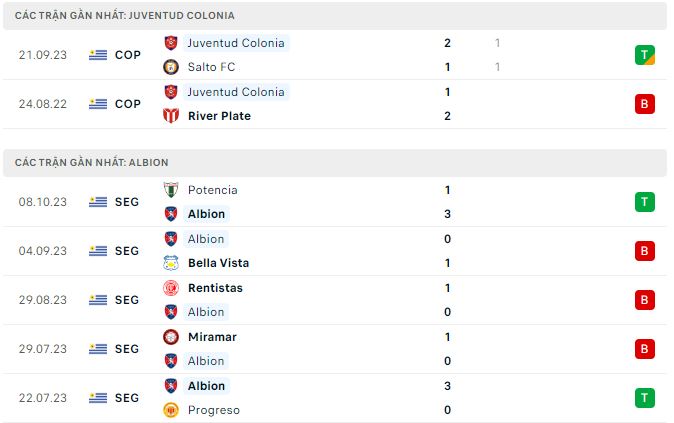 Nhận định, soi kèo Juventud Colonia vs Albion, 6h30 ngày 12/10: Chiến thắng vất vả - Ảnh 1