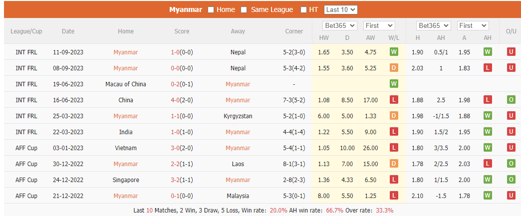 Nhận định, soi kèo Myanmar vs Macau, 16h30 ngày 12/10: Chiếm giữ ưu thế - Ảnh 1