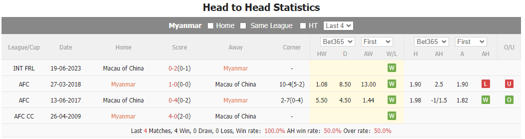 Nhận định, soi kèo Myanmar vs Macau, 16h30 ngày 12/10: Chiếm giữ ưu thế - Ảnh 3