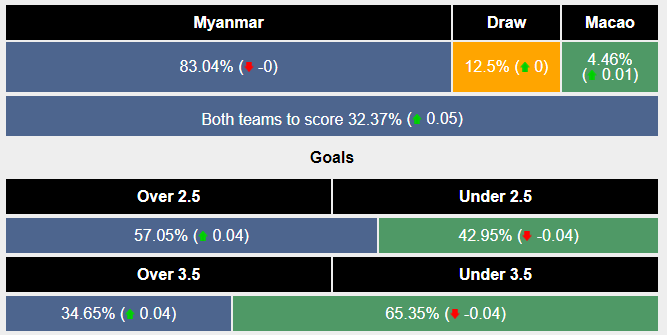 Nhận định, soi kèo Myanmar vs Macau, 16h30 ngày 12/10: Chiếm giữ ưu thế - Ảnh 4