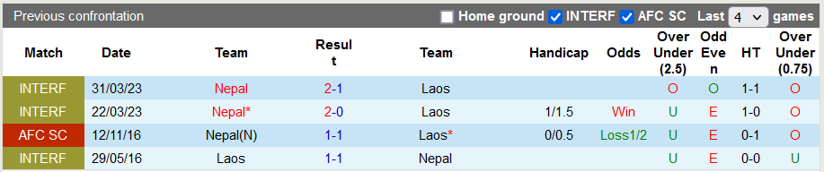 Nhận định, soi kèo Nepal vs Lào, 18h45 ngày 12/10: Không dễ bắt nạt - Ảnh 3