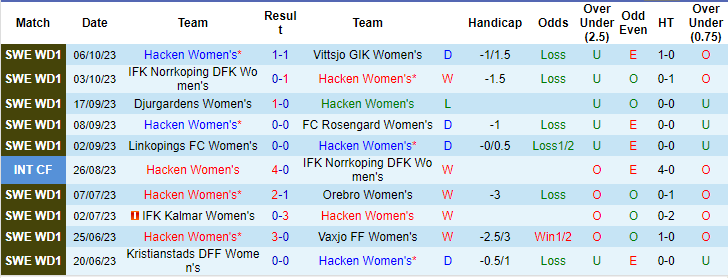 Nhận định, soi kèo nữ Hacken vs nữ Twente, 23h30 ngày 11/10: Khó cản đội khách - Ảnh 1
