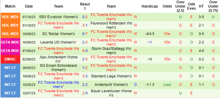 Nhận định, soi kèo nữ Hacken vs nữ Twente, 23h30 ngày 11/10: Khó cản đội khách - Ảnh 2