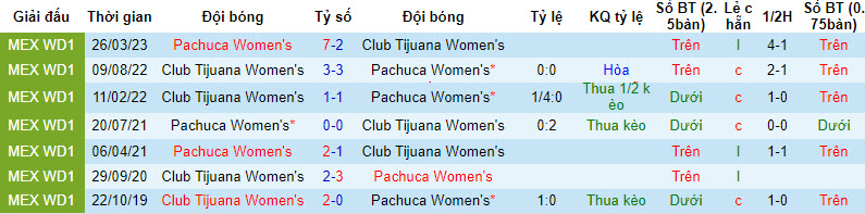 Nhận định, soi kèo nữ Pachuca vs nữ Tijuana, 10h10 ngày 13/10: Nụ cười chia đôi - Ảnh 3