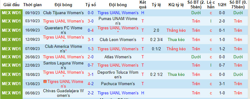 Nhận định, soi kèo nữ Tigres UANL vs nữ Cruz Azul, 9h ngày 13/10: Nhường điểm - Ảnh 1