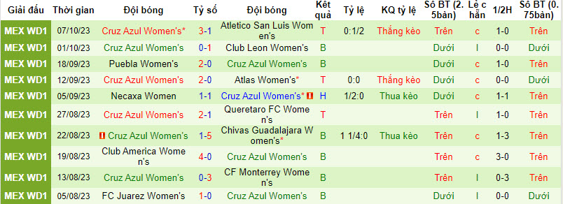 Nhận định, soi kèo nữ Tigres UANL vs nữ Cruz Azul, 9h ngày 13/10: Nhường điểm - Ảnh 2