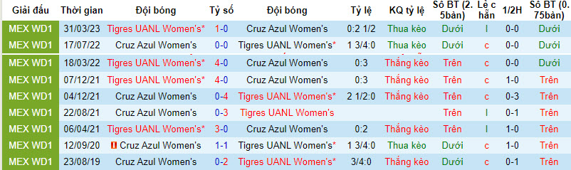 Nhận định, soi kèo nữ Tigres UANL vs nữ Cruz Azul, 9h ngày 13/10: Nhường điểm - Ảnh 3