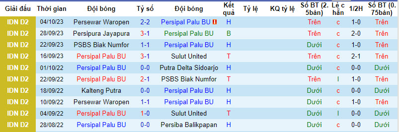 Nhận định, soi kèo Persipal vs Kalteng Putra, 14h ngày 12/10: Chủ nhà mở hội - Ảnh 1