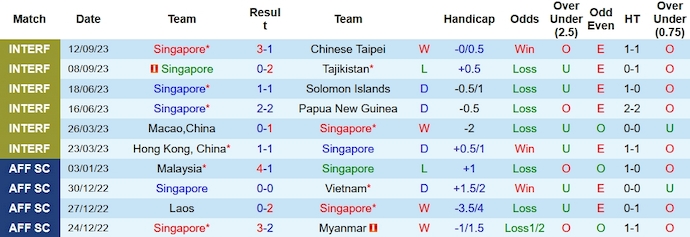 Nhận định, soi kèo Singapore vs Guam, 18h30 ngày 12/10 - Ảnh 1