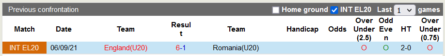 Nhận định, soi kèo U20 Anh vs U20 Romania, 22h ngày 12/10 - Ảnh 3