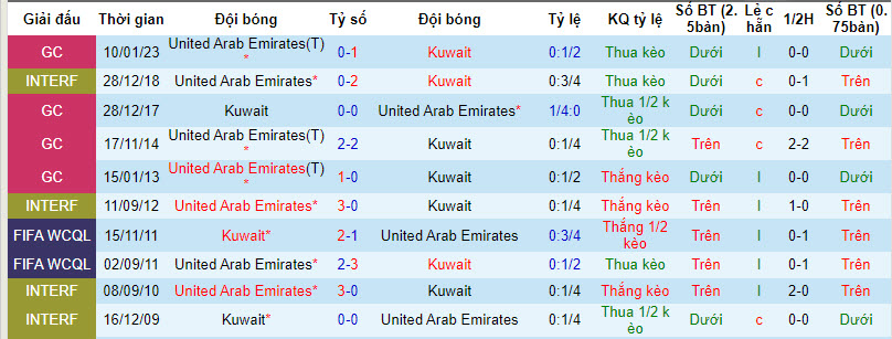 Nhận định, soi kèo UAE vs Kuwait, 23h ngày 12/10: Phá dớp đối đầu - Ảnh 3