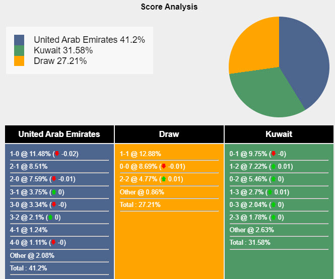 Nhận định, soi kèo UAE vs Kuwait, 23h ngày 12/10: Phá dớp đối đầu - Ảnh 4