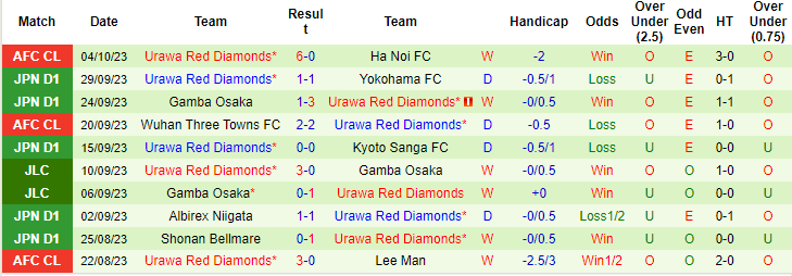 Nhận định, soi kèo Yokohama F Marinos vs Urawa Reds, 17h ngày 11/10: Vị khách khó nhằn - Ảnh 2