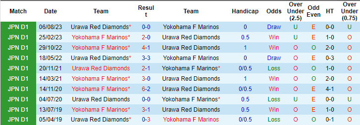 Nhận định, soi kèo Yokohama F Marinos vs Urawa Reds, 17h ngày 11/10: Vị khách khó nhằn - Ảnh 3