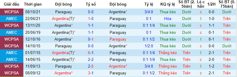 Soi kèo phạ góc Argentina vs Paraguay, 6h ngày 13/10 - Ảnh 3