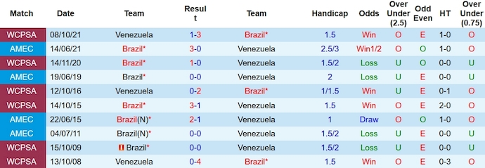 Soi kèo phạt góc Brazil vs Venezuela, 7h30 ngày 13/10 - Ảnh 3
