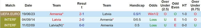 Soi kèo phạt góc Latvia vs Armenia, 23h ngày 12/10 - Ảnh 3