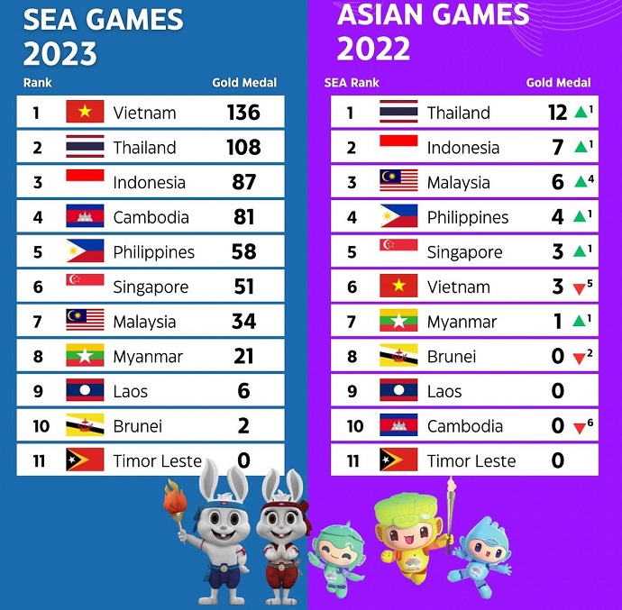 Từ SEA Games 32 đến ASIAD 19: Thể thao Việt Nam lao dốc - Ảnh 1
