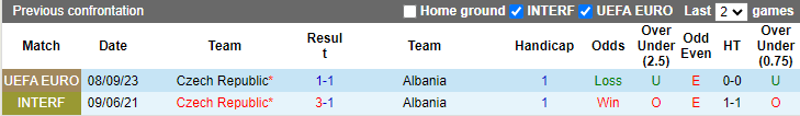 Nhận định, soi kèo Albania vs Czech, 01h45 ngày 13/10: Khó cho cửa trên - Ảnh 3