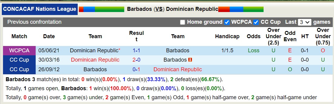 Nhận định, soi kèo Barbados vs CH Dominican, 7h ngày 14/10: Khách lấn át chủ nhà. - Ảnh 3