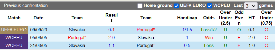 Nhận định, soi kèo Bồ Đào Nha vs Slovakia, 1h45 ngày 14/10:  - Ảnh 3