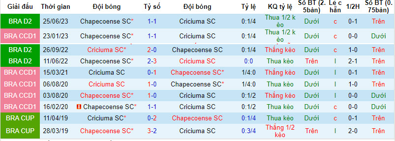 Nhận định, soi kèo Criciúma vs Chapecoense, 7h30 ngày 14/10: Khách ngầm ngùi ra về - Ảnh 3