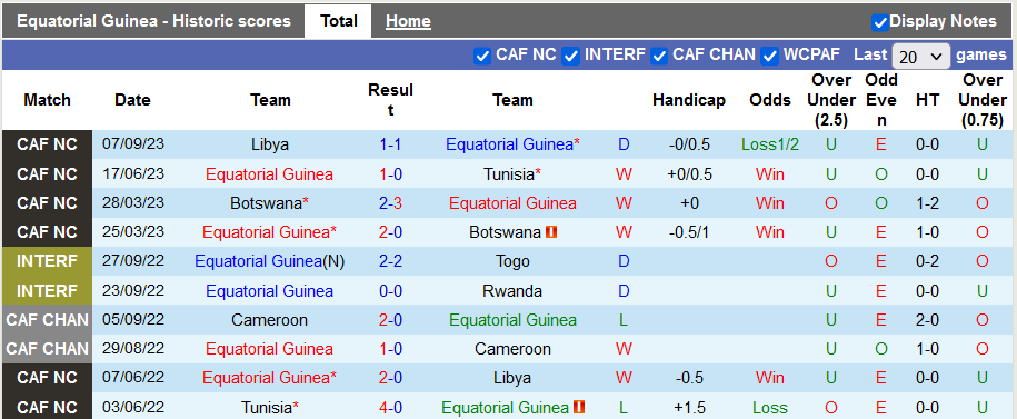 Nhận định, soi kèo Equat Guinea vs Burkina Faso, 21h ngày 13/10 - Ảnh 1