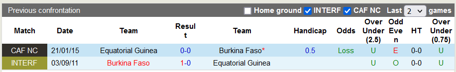 Nhận định, soi kèo Equat Guinea vs Burkina Faso, 21h ngày 13/10 - Ảnh 3