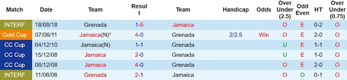 Nhận định, soi kèo Grenada vs Jamaica, 6h ngày 13/10: Cải thiện thành tích - Ảnh 4