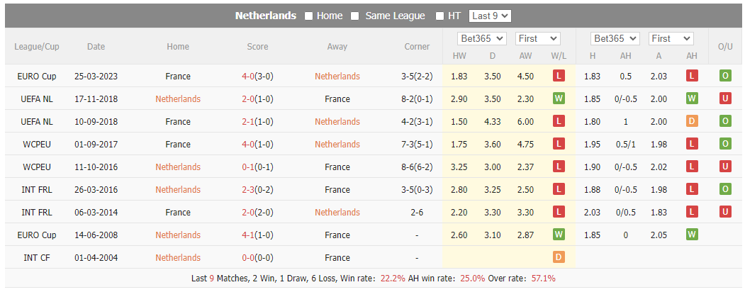 Nhận định, soi kèo Hà Lan vs Pháp, 1h45 ngày 14/10: Khó cho chủ nhà - Ảnh 4