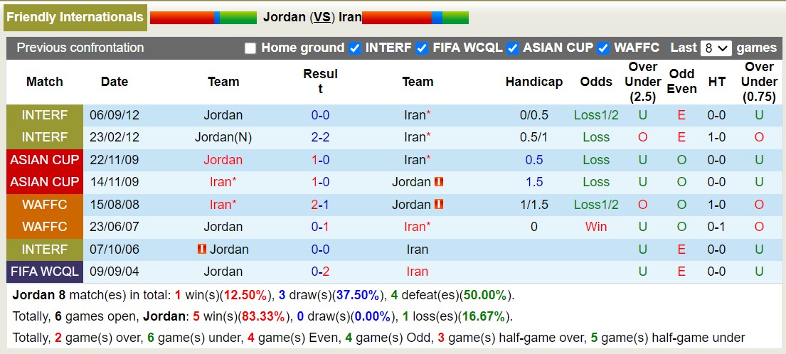 Nhận định, soi kèo Jordan vs Iran, 1h ngày 14/10: Đội chủ nhà sẽ tiếp tục nếm trái đắng. - Ảnh 3