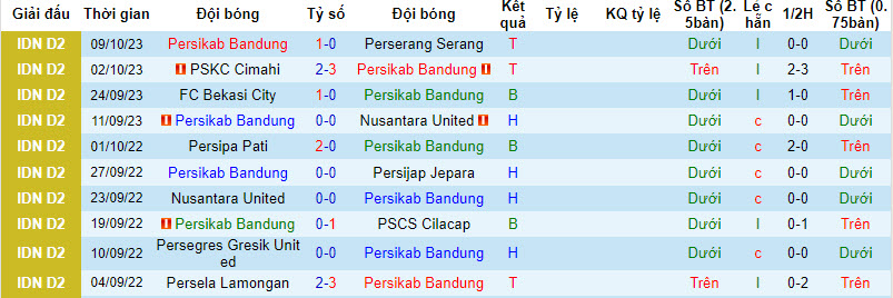 Nhận định, soi kèo Persikab Bandung vs Malut Utd, 15h ngày 13/10: Vượt mặt đối thủ - Ảnh 1