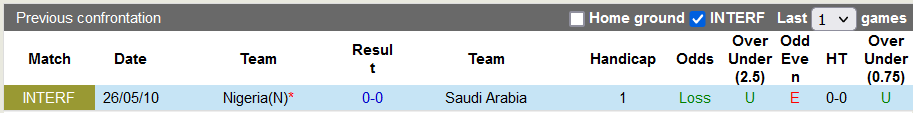 Nhận định, soi kèo Saudi Arabia vs Nigeria, 23h ngày 13/10: Chưa thể hóa Rồng - Ảnh 3