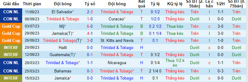 Nhận định, soi kèo Trinidad & Tobago vs Guatemala, 8h ngày 14/10: Củng cố ngôi đầu - Ảnh 1