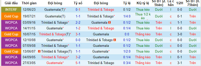 Nhận định, soi kèo Trinidad & Tobago vs Guatemala, 8h ngày 14/10: Củng cố ngôi đầu - Ảnh 3