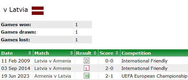Thành tích lịch sử đối đầu Latvia vs Armenia, 23h ngày 12/10 - Ảnh 1