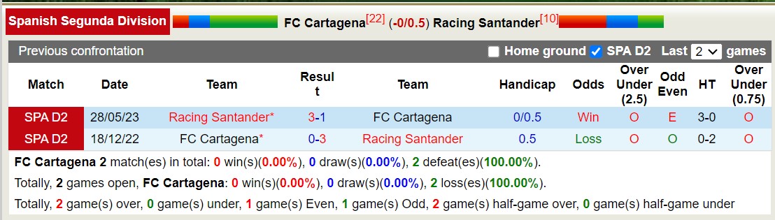Nhận định, soi kèo Cartagena vs Racing Santander, 23h30 ngày 14/10: Tiếp tục một ngày buồn của Cartagena. - Ảnh 3
