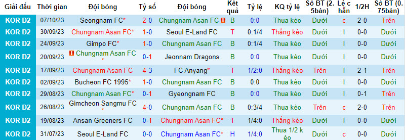 Nhận định, soi kèo Chungnam Asan vs Chungbuk Cheongju, 14h ngày 14/10: Mùa giải đã kết thúc - Ảnh 1