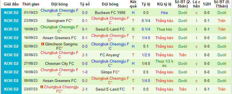 Nhận định, soi kèo Chungnam Asan vs Chungbuk Cheongju, 14h ngày 14/10: Mùa giải đã kết thúc - Ảnh 2